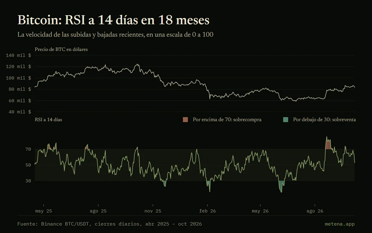Gráfico del precio de bitcoin y su RSI a 14 días durante 18 meses, de abril de 2025 a octubre de 2026, con el umbral de sobrecompra en 70 y el de sobreventa en 30.