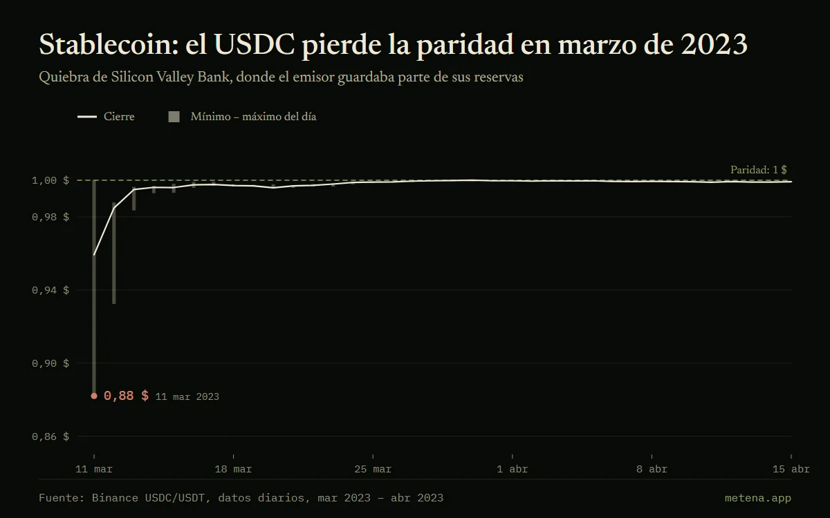 Gráfico del USDC frente al USDT de marzo a abril de 2023: pérdida de paridad hasta 0,88 $ el 11 de marzo de 2023 tras la quiebra de Silicon Valley Bank y vuelta a 1 $.