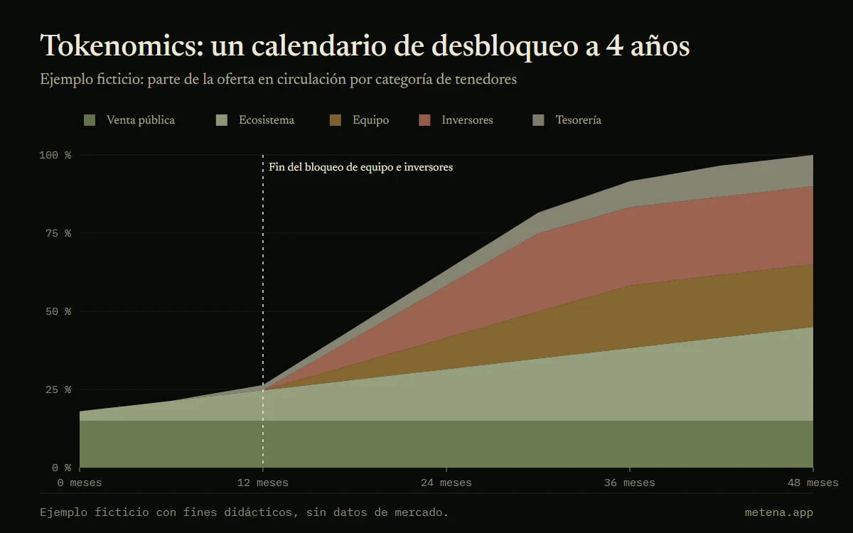 Gráfico de áreas apiladas del desbloqueo de un token ficticio a 4 años: venta pública, ecosistema, equipo, inversores y tesorería, con una aceleración tras 12 meses.