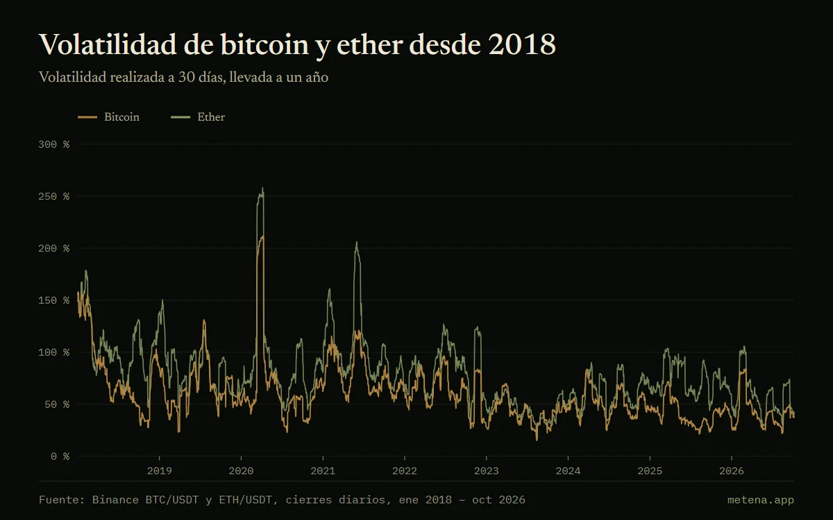 Gráfico de la volatilidad realizada a 30 días anualizada de bitcoin y ether desde 2018, con un pico del 212 % para bitcoin en abril de 2020.
