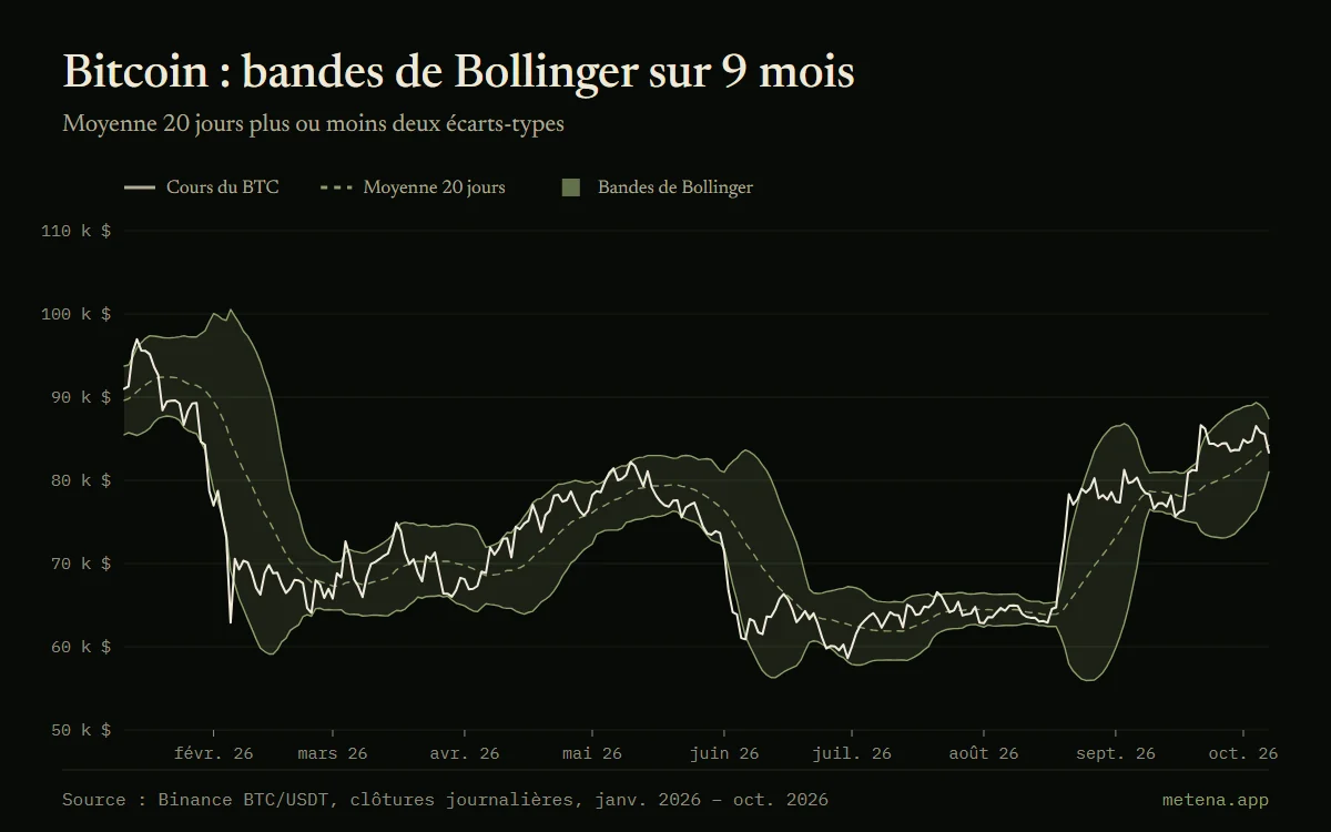 Graphique du bitcoin sur 9 mois en 2026 avec ses bandes de Bollinger (20 jours, deux écarts-types) et sa moyenne mobile 20 jours.