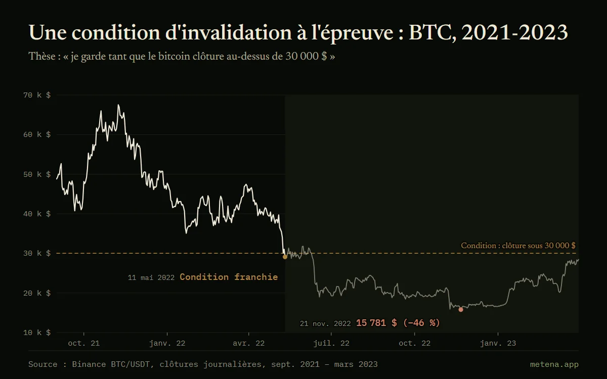 Graphique du cours du bitcoin de septembre 2021 à mars 2023 avec une condition d'invalidation à 30 000 $, franchie le 11 mai 2022, suivie d'une baisse jusqu'à 15 781 $ en novembre 2022.