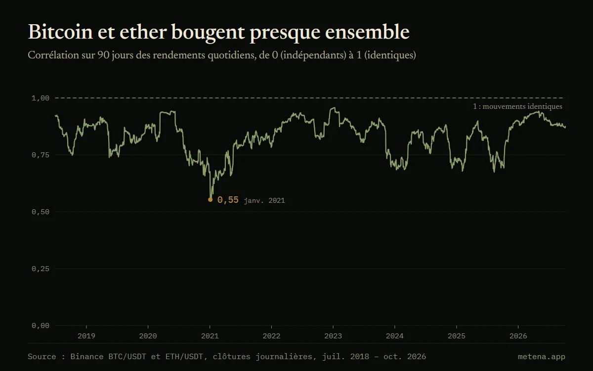 Graphique de la corrélation sur 90 jours des rendements quotidiens du bitcoin et de l'ether depuis mi-2018, le plus souvent entre 0,7 et 0,95.
