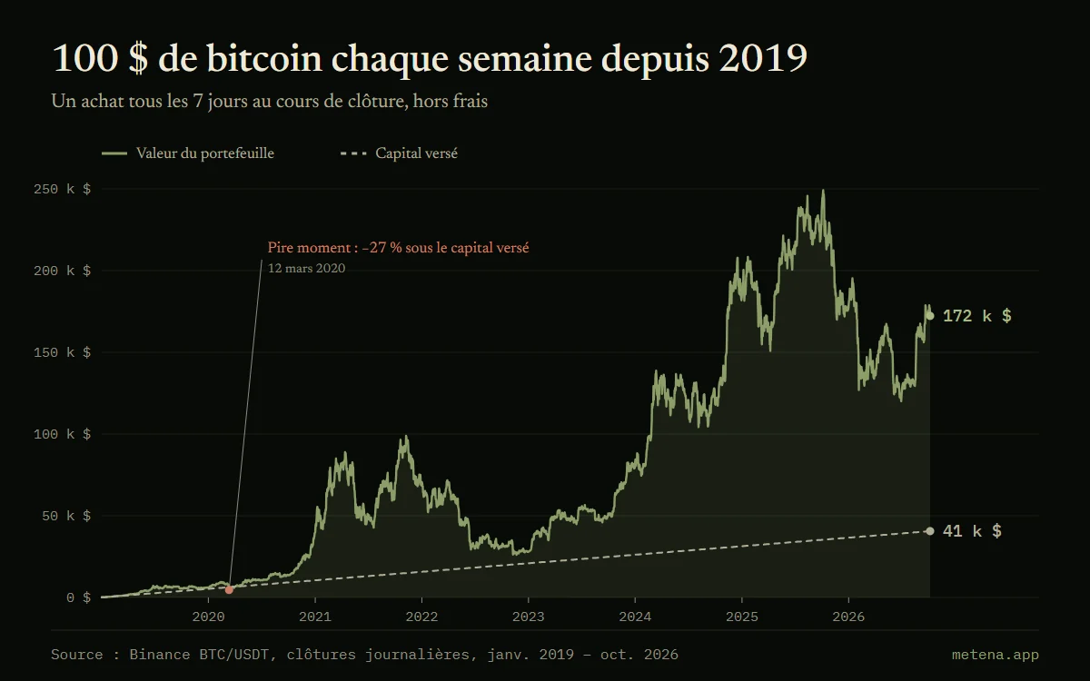 Graphique d'un DCA de 100 $ de bitcoin par semaine depuis janvier 2019 : capital versé en escalier et valeur du portefeuille, avec un point bas à −27 % sous le capital versé en mars 2020.