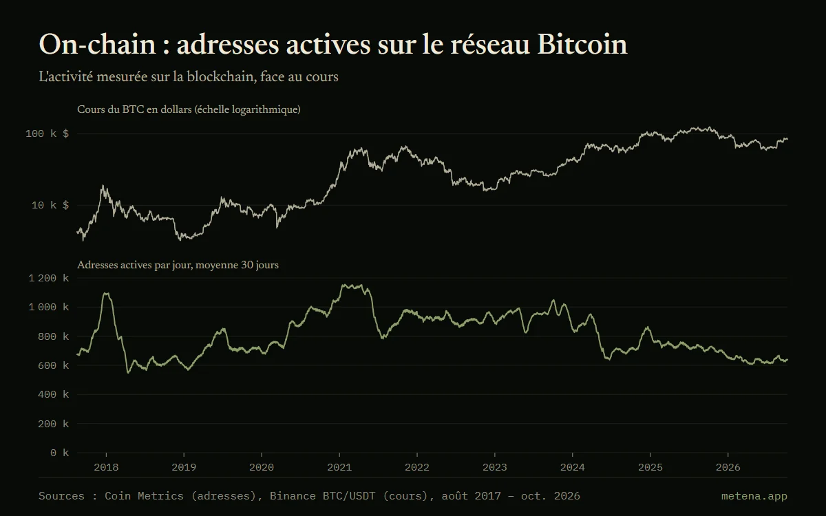 Graphique du cours du bitcoin et du nombre d'adresses actives quotidiennes sur la blockchain Bitcoin depuis 2017, en moyenne 30 jours, avec un pic en janvier 2021.