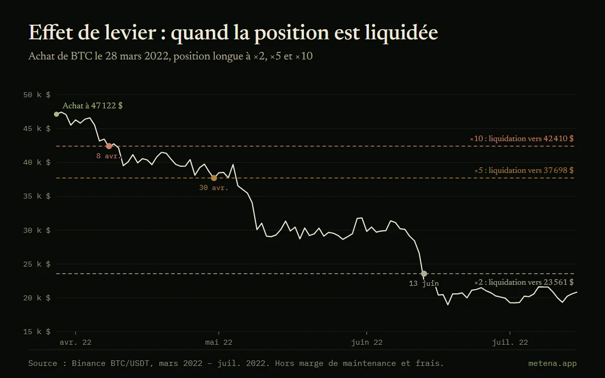 Graphique du bitcoin de mars à juillet 2022 avec les prix de liquidation d'une position longue ouverte à 47 122 $ : ×10 liquidée le 8 avril, ×5 le 30 avril, ×2 le 13 juin 2022.