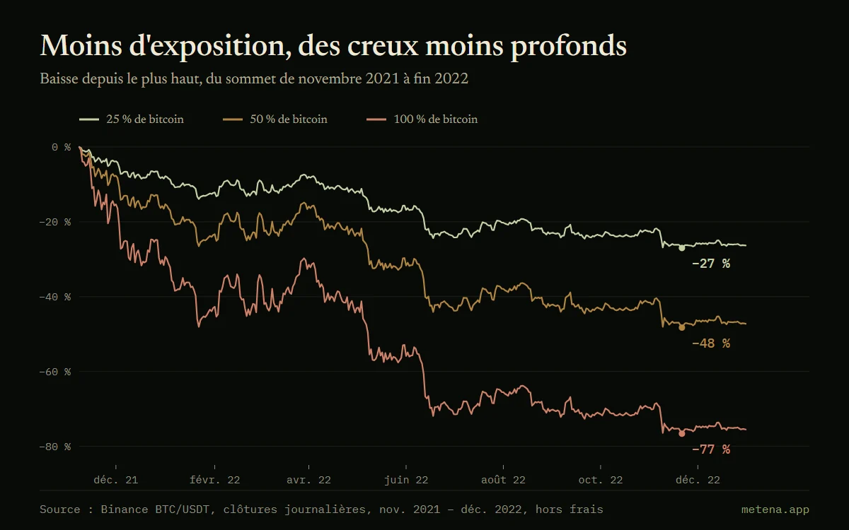 Graphique de la baisse depuis le plus haut de portefeuilles à 25 %, 50 % et 100 % de bitcoin entre novembre 2021 et décembre 2022, avec des pertes maximales de −27 %, −48 % et −77 %.