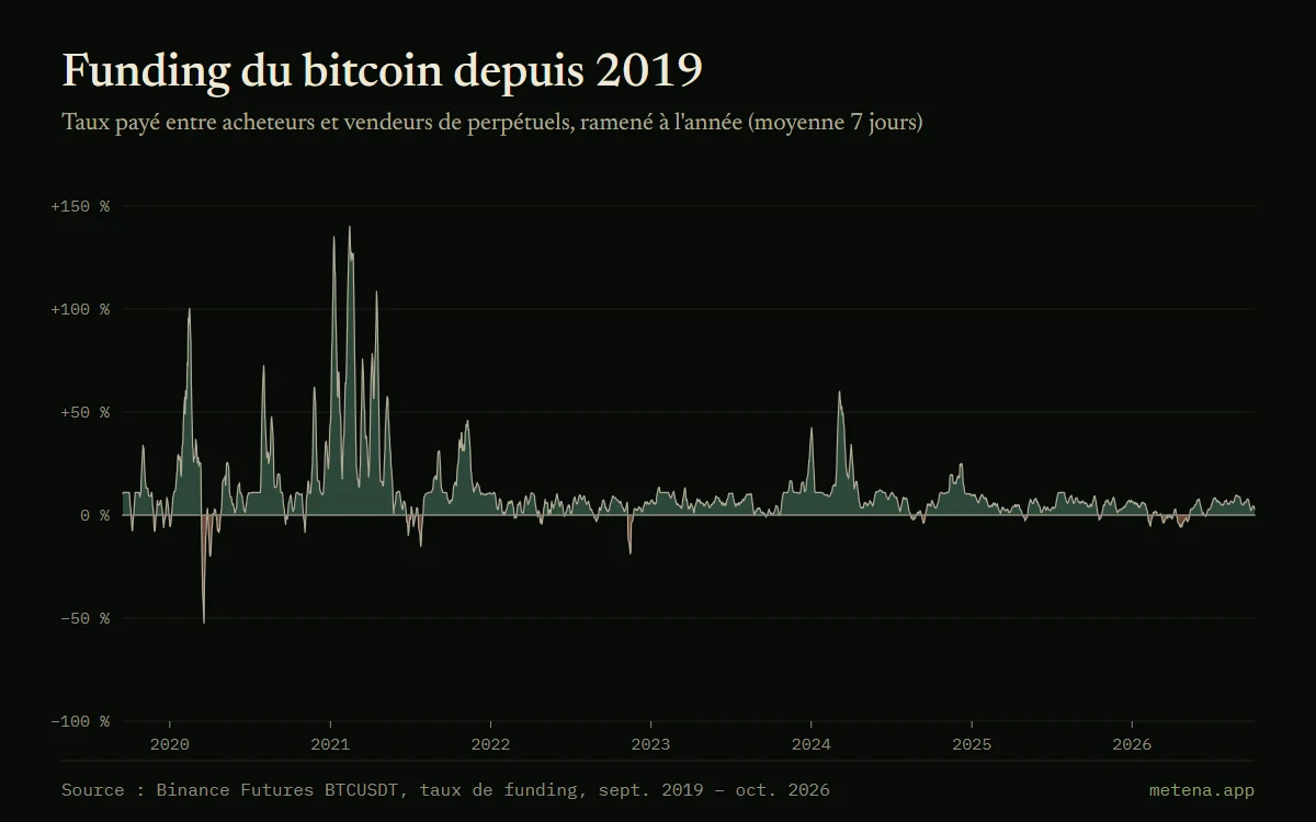 Graphique du taux de funding annualisé du contrat perpétuel BTCUSDT depuis 2019, positif la plupart du temps, avec un pic à 140 % en février 2021 et un creux à −52 % en mars 2020.