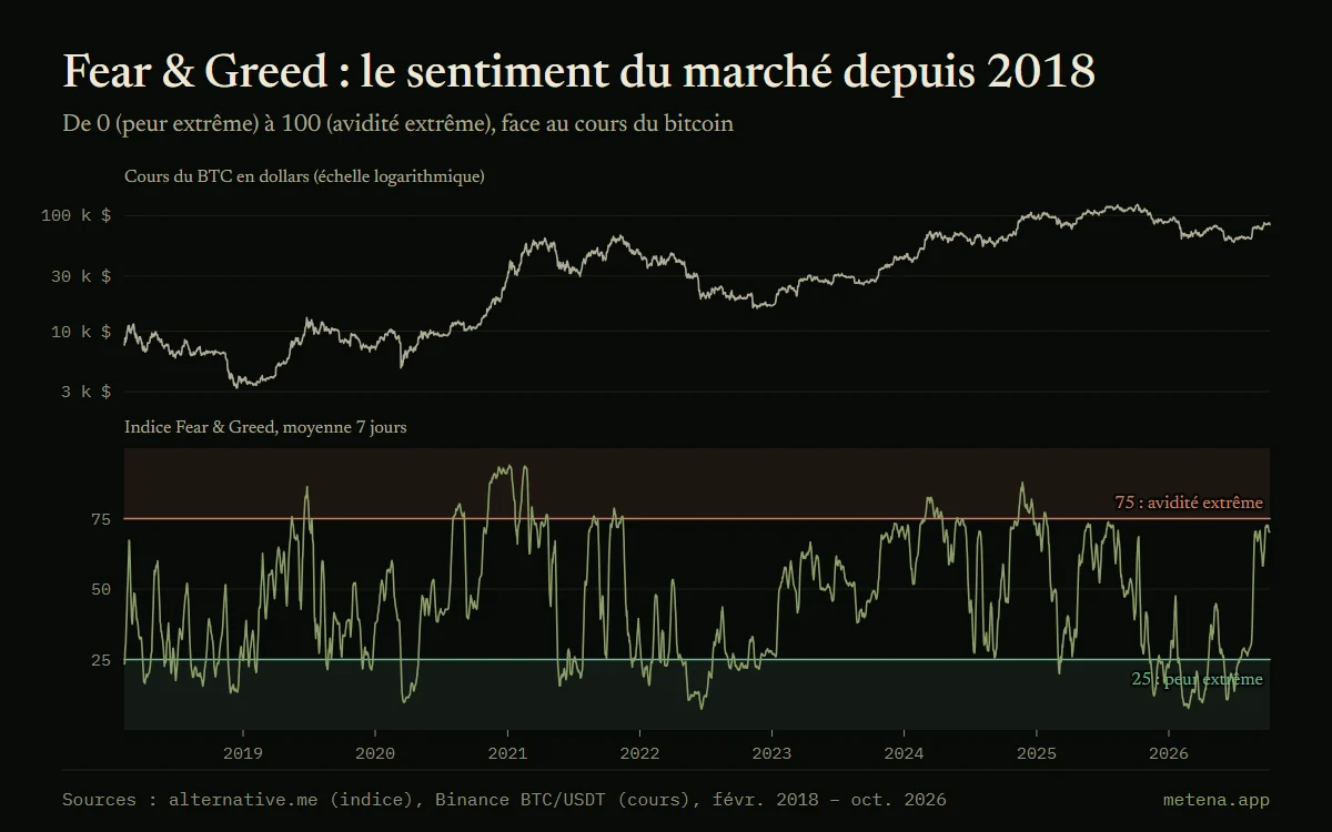 Graphique du cours du bitcoin et de l'indice Fear & Greed crypto depuis 2018, avec les zones de peur extrême sous 25 et d'avidité extrême au-dessus de 75.