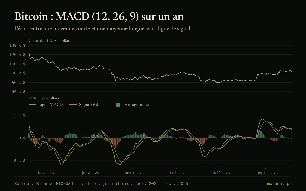 Graphique du cours du bitcoin sur un an, d'octobre 2025 à octobre 2026, avec son MACD (12, 26, 9) : ligne MACD, ligne de signal et histogramme.