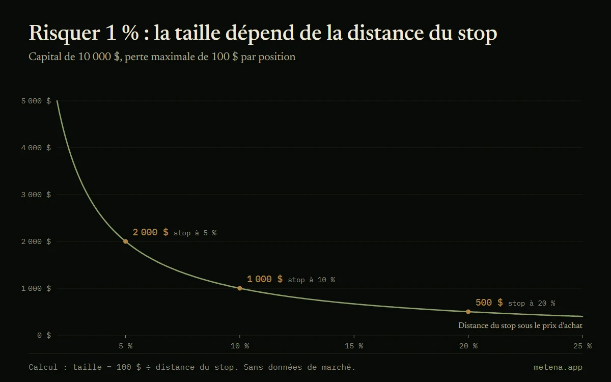 Courbe de la taille de position pour risquer 1 % d'un capital de 10 000 $ selon la distance du stop : 2 000 $ à 5 %, 1 000 $ à 10 %, 500 $ à 20 %.