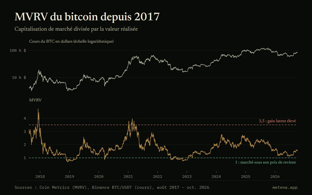 Graphique du cours du bitcoin et de son ratio MVRV depuis 2017, avec un pic à 4,72 en décembre 2017 et un creux à 0,69 en décembre 2018.