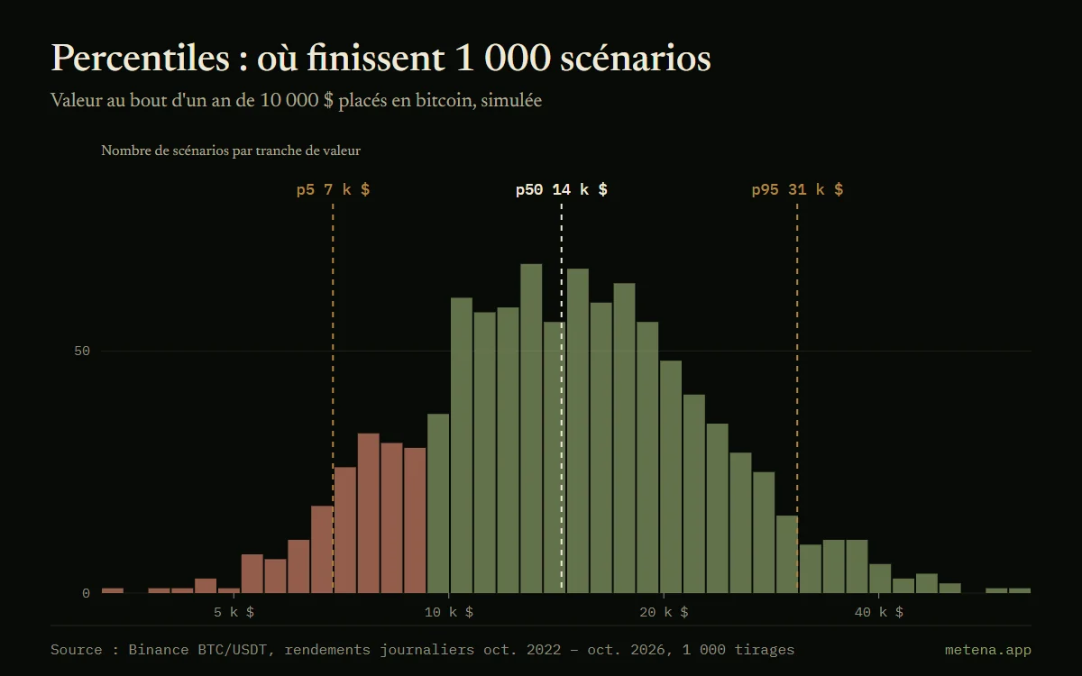 Histogramme de 1 000 résultats simulés pour 10 000 $ en bitcoin sur un an, avec le 5ᵉ percentile à 6 884 $, la médiane à 14 381 $ et le 95ᵉ percentile à 30 752 $.