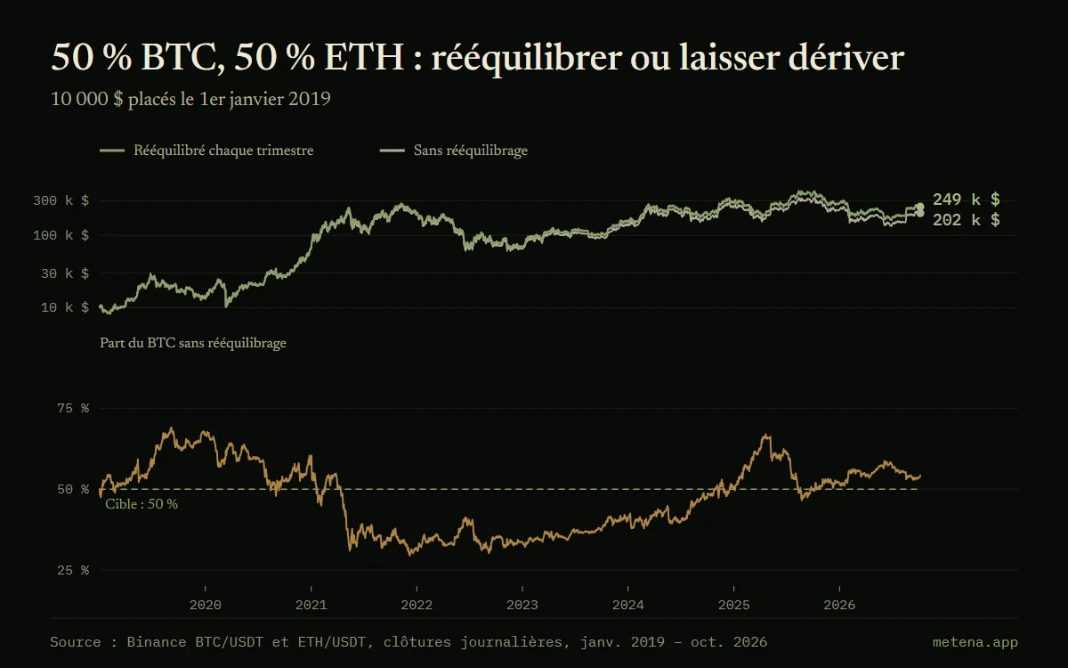 Graphique de 10 000 $ placés 50/50 en BTC et ETH depuis 2019, avec et sans rééquilibrage trimestriel, et dérive de la part du BTC entre 29 % et 69 % sans rééquilibrage.