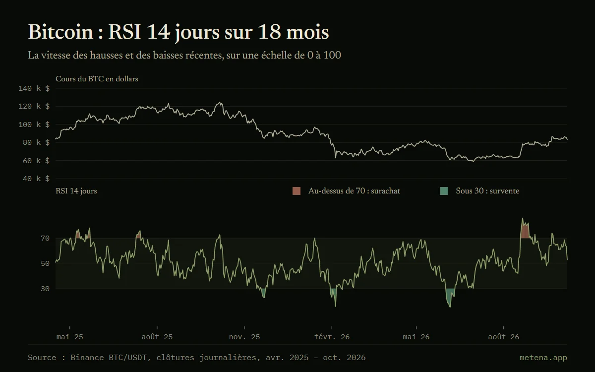 Graphique du cours du bitcoin et de son RSI 14 jours sur 18 mois, d'avril 2025 à octobre 2026, avec les seuils de surachat à 70 et de survente à 30.