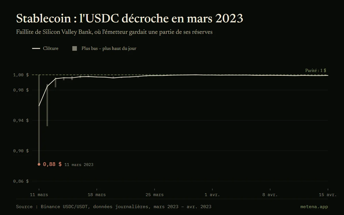 Graphique de l'USDC face à l'USDT de mars à avril 2023 : décrochage jusqu'à 0,88 $ le 11 mars 2023 après la faillite de Silicon Valley Bank, puis retour à 1 $.