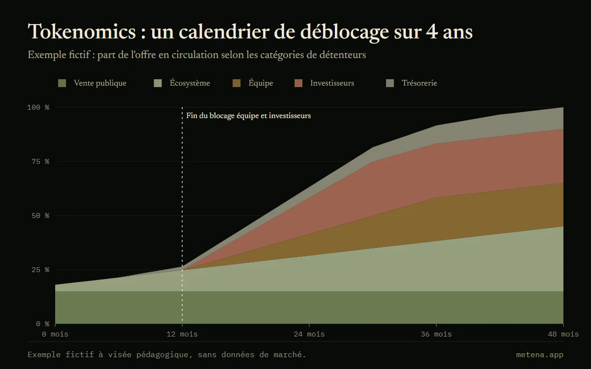 Graphique en aires empilées du déblocage d'un jeton fictif sur 4 ans : vente publique, écosystème, équipe, investisseurs et trésorerie, avec une accélération après 12 mois.