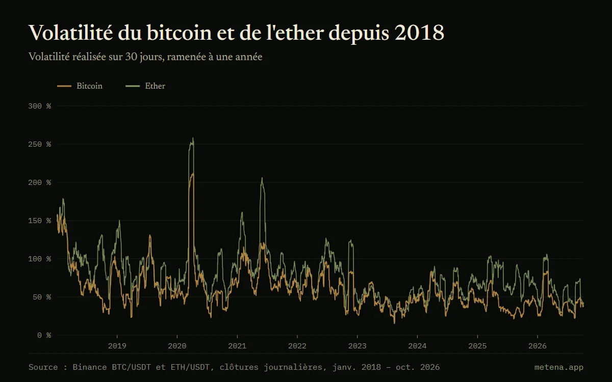 Graphique de la volatilité réalisée 30 jours annualisée du bitcoin et de l'ether depuis 2018, avec un pic à 212 % pour le bitcoin en avril 2020.