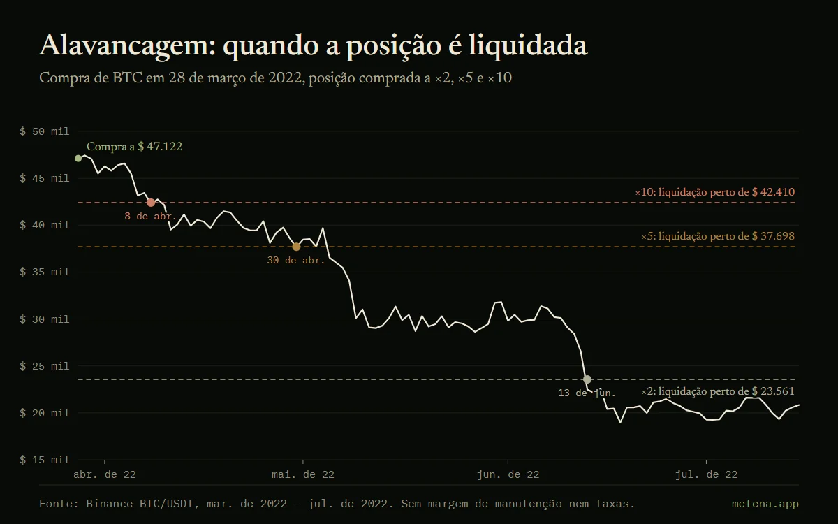 Gráfico do bitcoin de março a julho de 2022 com os preços de liquidação de uma posição comprada aberta a US$ 47.122: ×10 liquidada em 8 de abril, ×5 em 30 de abril, ×2 em 13 de junho de 2022.