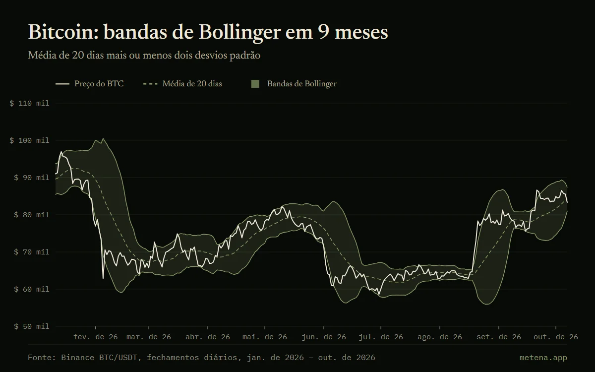 Gráfico do bitcoin em 9 meses de 2026 com as bandas de Bollinger (20 dias, dois desvios padrão) e a média móvel de 20 dias.