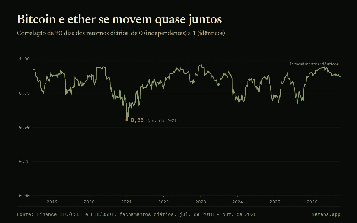 Gráfico da correlação de 90 dias dos retornos diários do bitcoin e do ether desde meados de 2018, quase sempre entre 0,7 e 0,95.