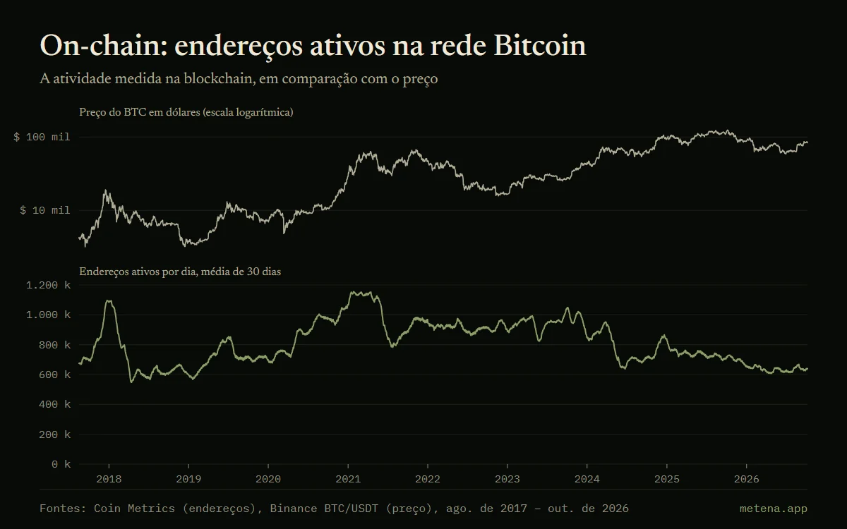 Gráfico do preço do bitcoin e do número de endereços ativos diários na blockchain do Bitcoin desde 2017, em média de 30 dias, com pico em janeiro de 2021.