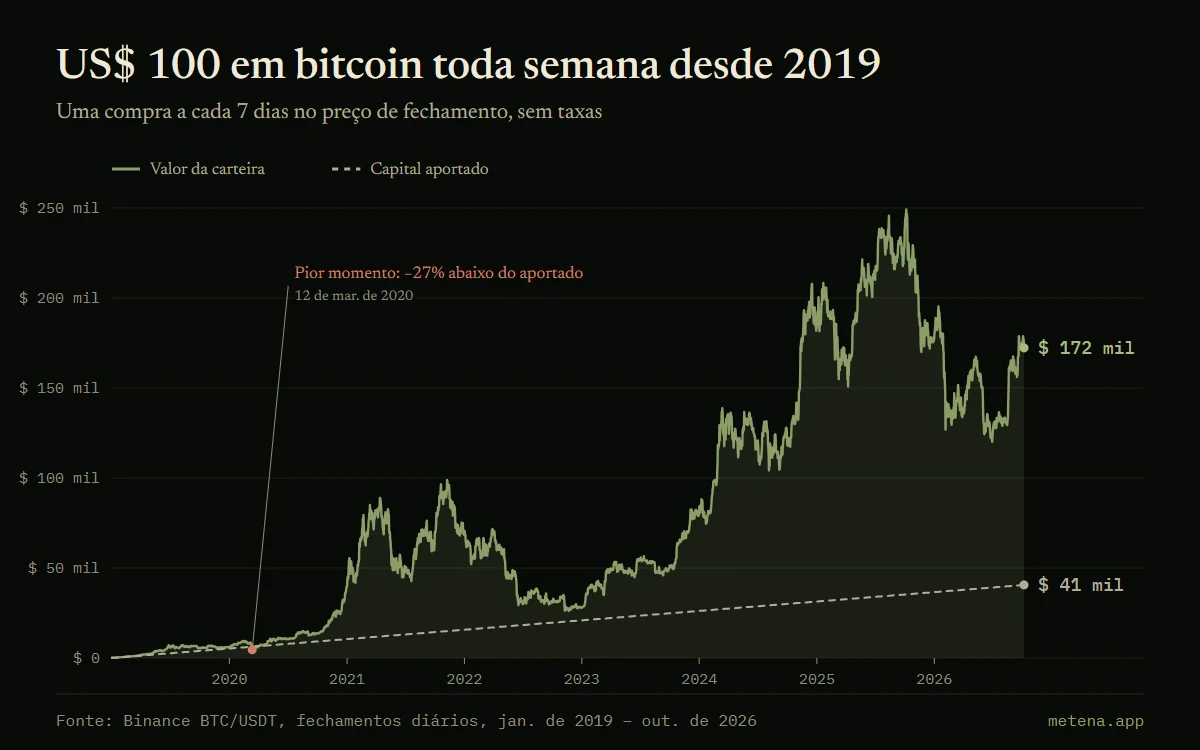 Gráfico de um DCA de US$ 100 em bitcoin por semana desde janeiro de 2019: capital aportado em degraus e valor da carteira, com um fundo de −27% abaixo do capital aportado em março de 2020.