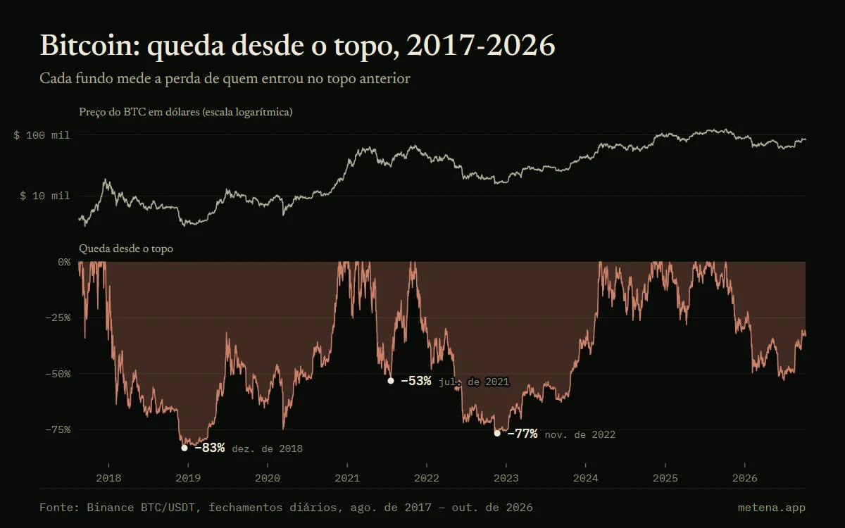 Gráfico do drawdown do bitcoin de 2017 a 2026: preço em escala logarítmica em cima, queda desde o topo embaixo, com fundos de −83% em dezembro de 2018, −77% em novembro de 2022 e −53% em julho de 2021.