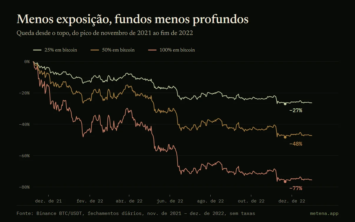 Gráfico da queda desde o topo de carteiras com 25%, 50% e 100% em bitcoin entre novembro de 2021 e dezembro de 2022, com perdas máximas de −27%, −48% e −77%.