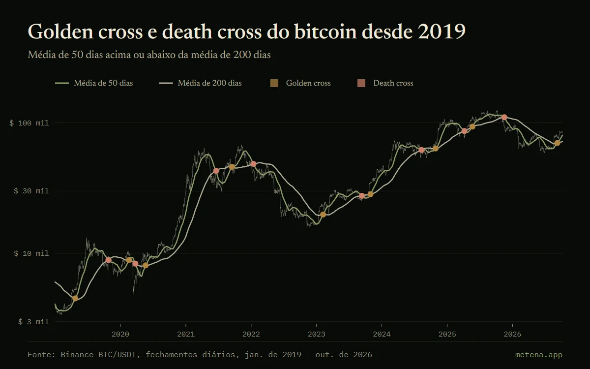 Gráfico do bitcoin desde 2019 em escala logarítmica com as médias móveis de 50 e 200 dias e os golden cross e death cross marcados.