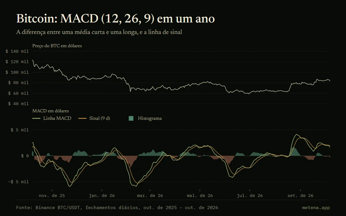 Gráfico do preço do bitcoin ao longo de um ano, de outubro de 2025 a outubro de 2026, com o MACD (12, 26, 9): linha MACD, linha de sinal e histograma.