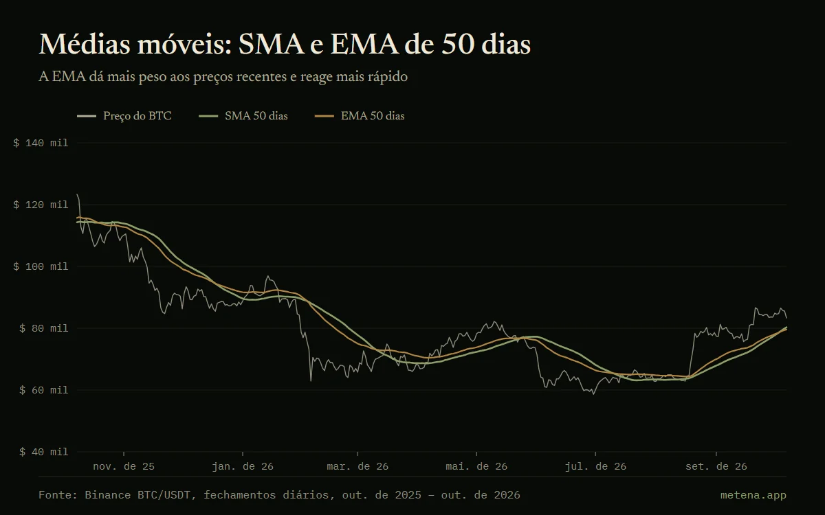 Gráfico do bitcoin em um ano com a média móvel simples de 50 dias e a média móvel exponencial de 50 dias.