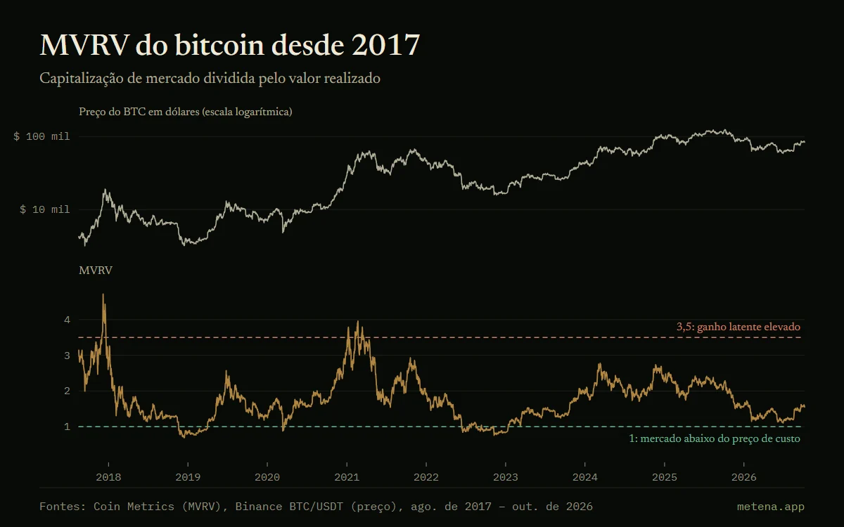 Gráfico do preço do bitcoin e do índice MVRV desde 2017, com pico de 4,72 em dezembro de 2017 e vale de 0,69 em dezembro de 2018.