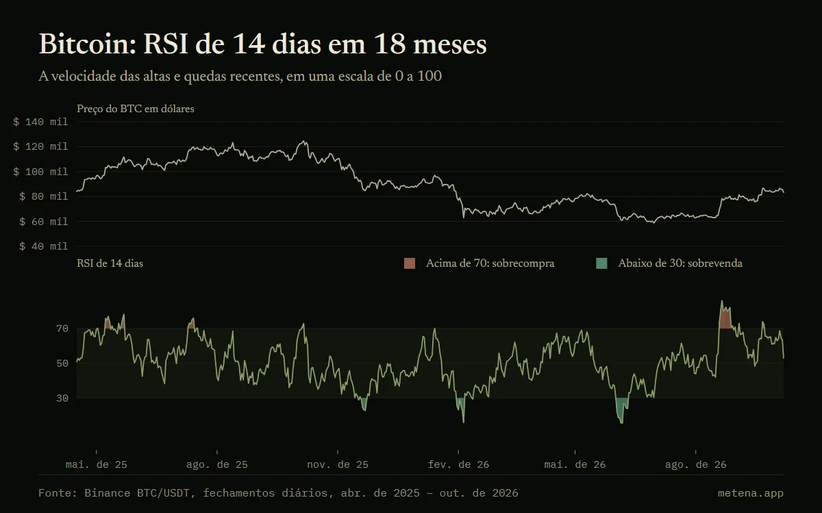 Gráfico do preço do bitcoin e do RSI de 14 dias em 18 meses, de abril de 2025 a outubro de 2026, com o limite de sobrecompra em 70 e o de sobrevenda em 30.