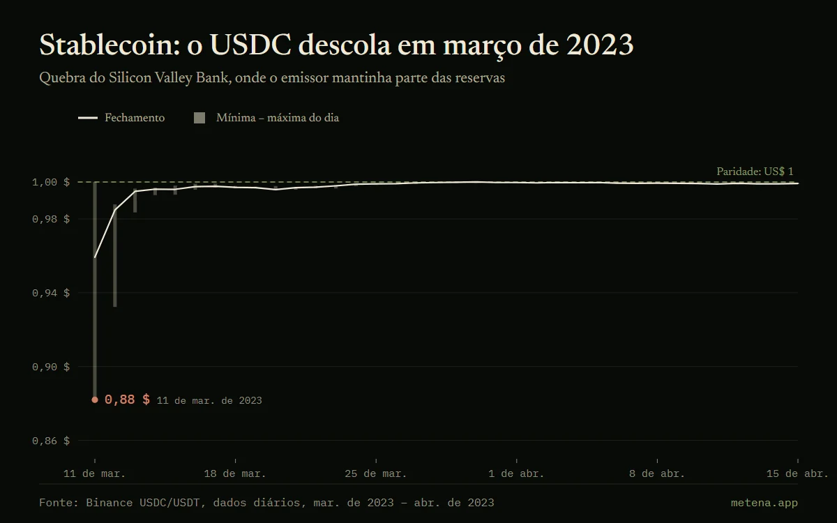 Gráfico do USDC em relação ao USDT de março a abril de 2023: descolamento até US$ 0,88 em 11 de março de 2023 após a quebra do Silicon Valley Bank, e depois retorno a US$ 1.