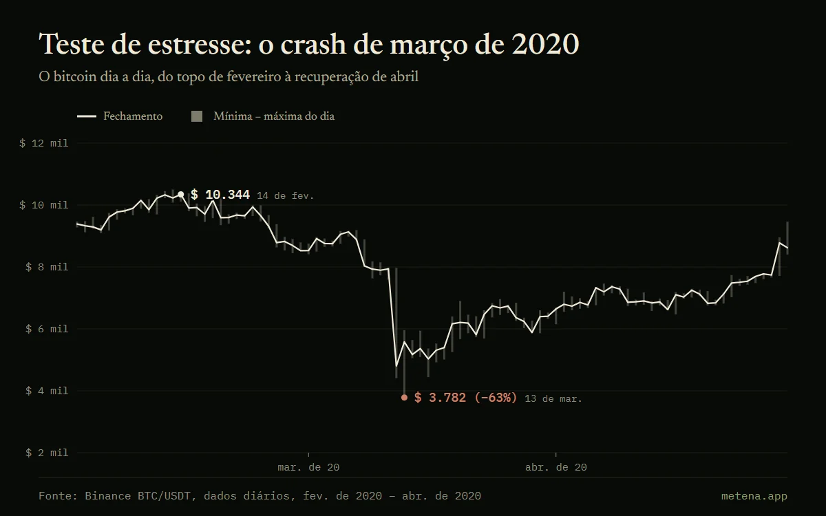 Gráfico do bitcoin de fevereiro a abril de 2020: topo de US$ 10.344 em 14 de fevereiro, mínima de US$ 3.782 em 13 de março de 2020, ou −63%, e depois recuperação.